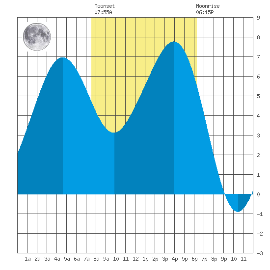 Sunset Beach tide chart for Thursday, October 17, 2024