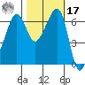 Sunset Beach tide chart for Thursday, October 17, 2024