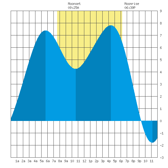 Sunset Beach tide chart for Friday, October 18, 2024