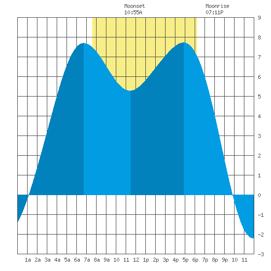 Sunset Beach tide chart for Saturday, October 19, 2024