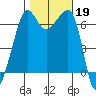 Sunset Beach tide chart for Saturday, October 19, 2024