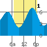 Sunset Beach tide chart for Tuesday, October 1, 2024