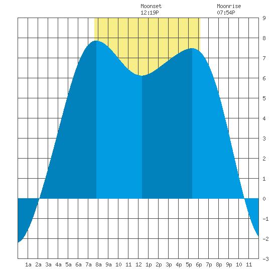 Sunset Beach tide chart for Sunday, October 20, 2024