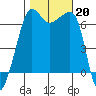 Sunset Beach tide chart for Sunday, October 20, 2024