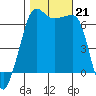 Sunset Beach tide chart for Monday, October 21, 2024