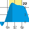 Sunset Beach tide chart for Tuesday, October 22, 2024