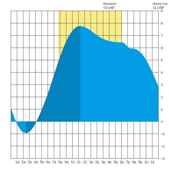 Sunset Beach tide chart for Wednesday, October 23, 2024