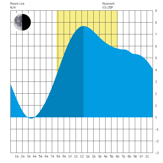 Sunset Beach tide chart for Thursday, October 24, 2024
