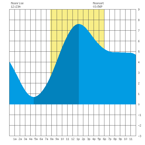 Sunset Beach tide chart for Friday, October 25, 2024