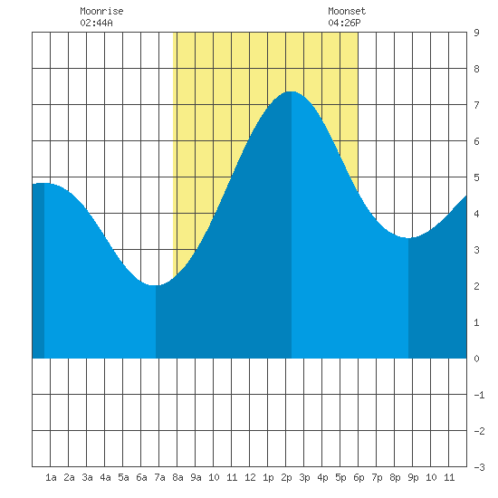 Sunset Beach tide chart for Sunday, October 27, 2024