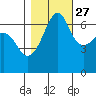 Sunset Beach tide chart for Sunday, October 27, 2024