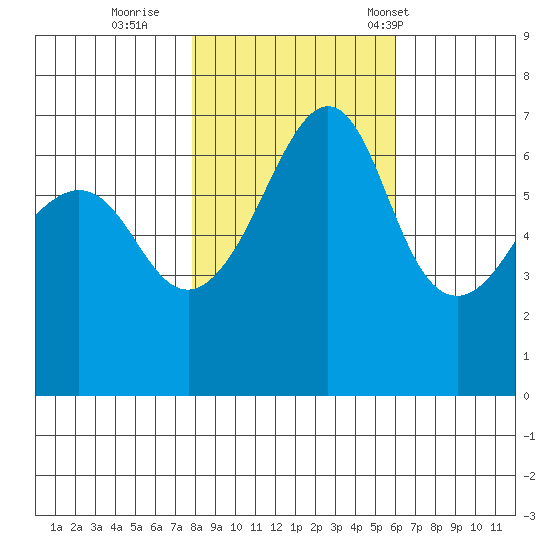 Sunset Beach tide chart for Monday, October 28, 2024
