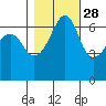 Sunset Beach tide chart for Monday, October 28, 2024
