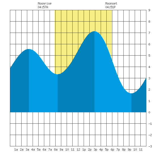 Sunset Beach tide chart for Tuesday, October 29, 2024
