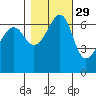 Sunset Beach tide chart for Tuesday, October 29, 2024