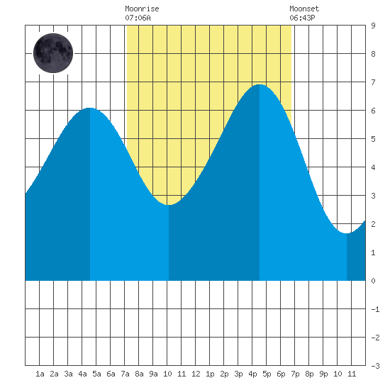 Sunset Beach tide chart for Wednesday, October 2, 2024