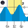 Sunset Beach tide chart for Wednesday, October 2, 2024