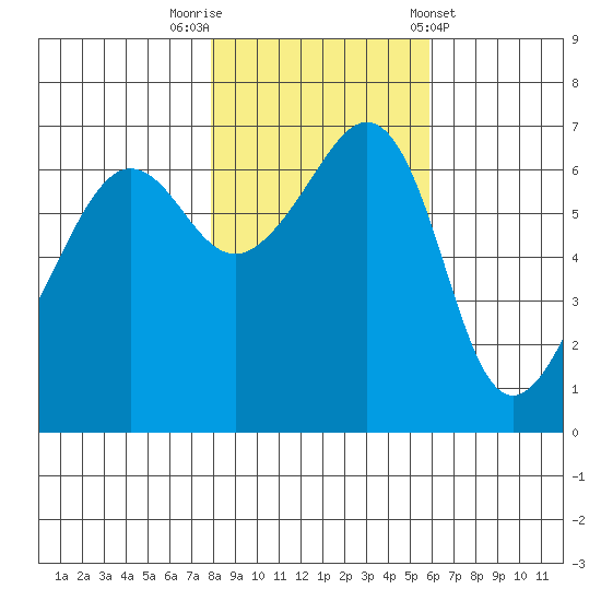 Sunset Beach tide chart for Wednesday, October 30, 2024