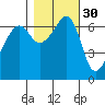 Sunset Beach tide chart for Wednesday, October 30, 2024
