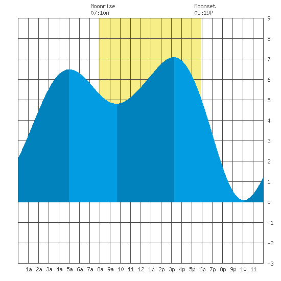 Sunset Beach tide chart for Thursday, October 31, 2024