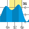 Sunset Beach tide chart for Thursday, October 31, 2024