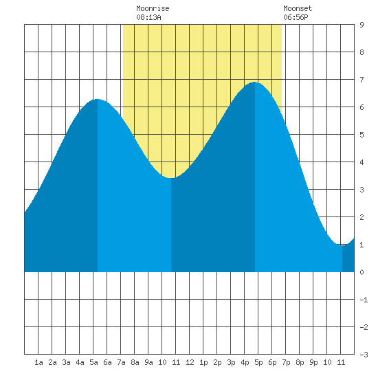 Sunset Beach tide chart for Thursday, October 3, 2024