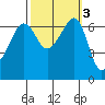 Sunset Beach tide chart for Thursday, October 3, 2024