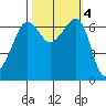 Sunset Beach tide chart for Friday, October 4, 2024