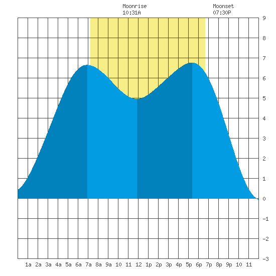 Sunset Beach tide chart for Saturday, October 5, 2024