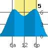 Sunset Beach tide chart for Saturday, October 5, 2024