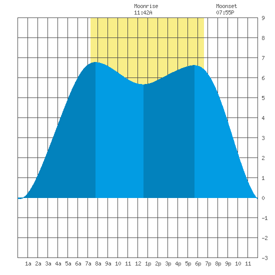 Sunset Beach tide chart for Sunday, October 6, 2024