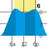 Sunset Beach tide chart for Sunday, October 6, 2024