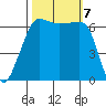 Sunset Beach tide chart for Monday, October 7, 2024