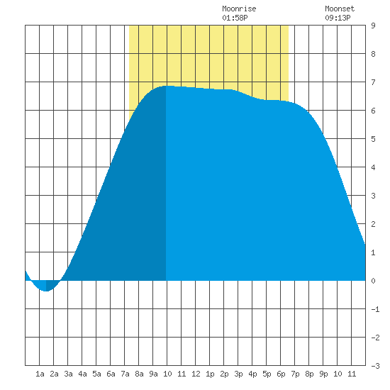 Sunset Beach tide chart for Tuesday, October 8, 2024