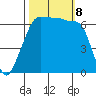 Sunset Beach tide chart for Tuesday, October 8, 2024