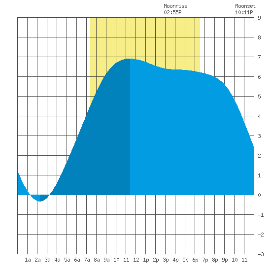 Sunset Beach tide chart for Wednesday, October 9, 2024