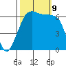 Sunset Beach tide chart for Wednesday, October 9, 2024