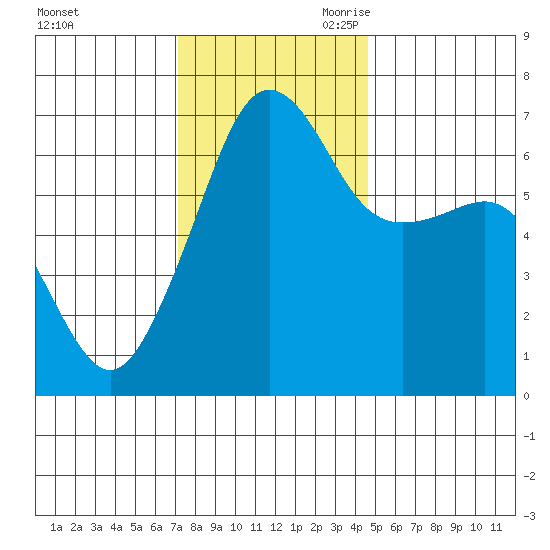 Sunset Beach tide chart for Sunday, November 10, 2024