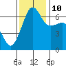 Sunset Beach tide chart for Sunday, November 10, 2024