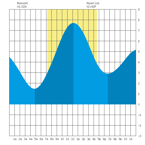 Sunset Beach tide chart for Monday, November 11, 2024