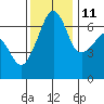 Sunset Beach tide chart for Monday, November 11, 2024