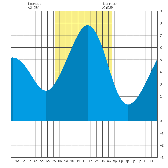 Sunset Beach tide chart for Tuesday, November 12, 2024