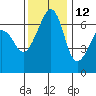 Sunset Beach tide chart for Tuesday, November 12, 2024