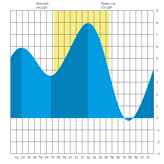 Sunset Beach tide chart for Wednesday, November 13, 2024
