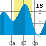 Sunset Beach tide chart for Wednesday, November 13, 2024