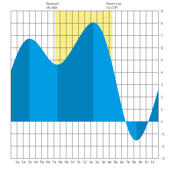 Sunset Beach tide chart for Thursday, November 14, 2024