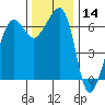 Sunset Beach tide chart for Thursday, November 14, 2024