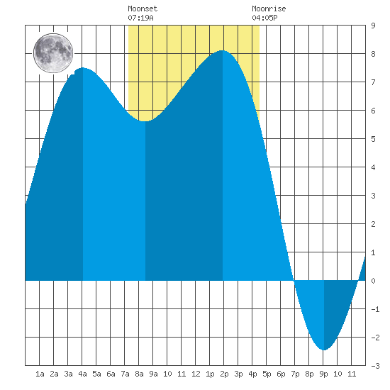 Sunset Beach tide chart for Friday, November 15, 2024