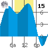 Sunset Beach tide chart for Friday, November 15, 2024