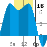 Sunset Beach tide chart for Saturday, November 16, 2024